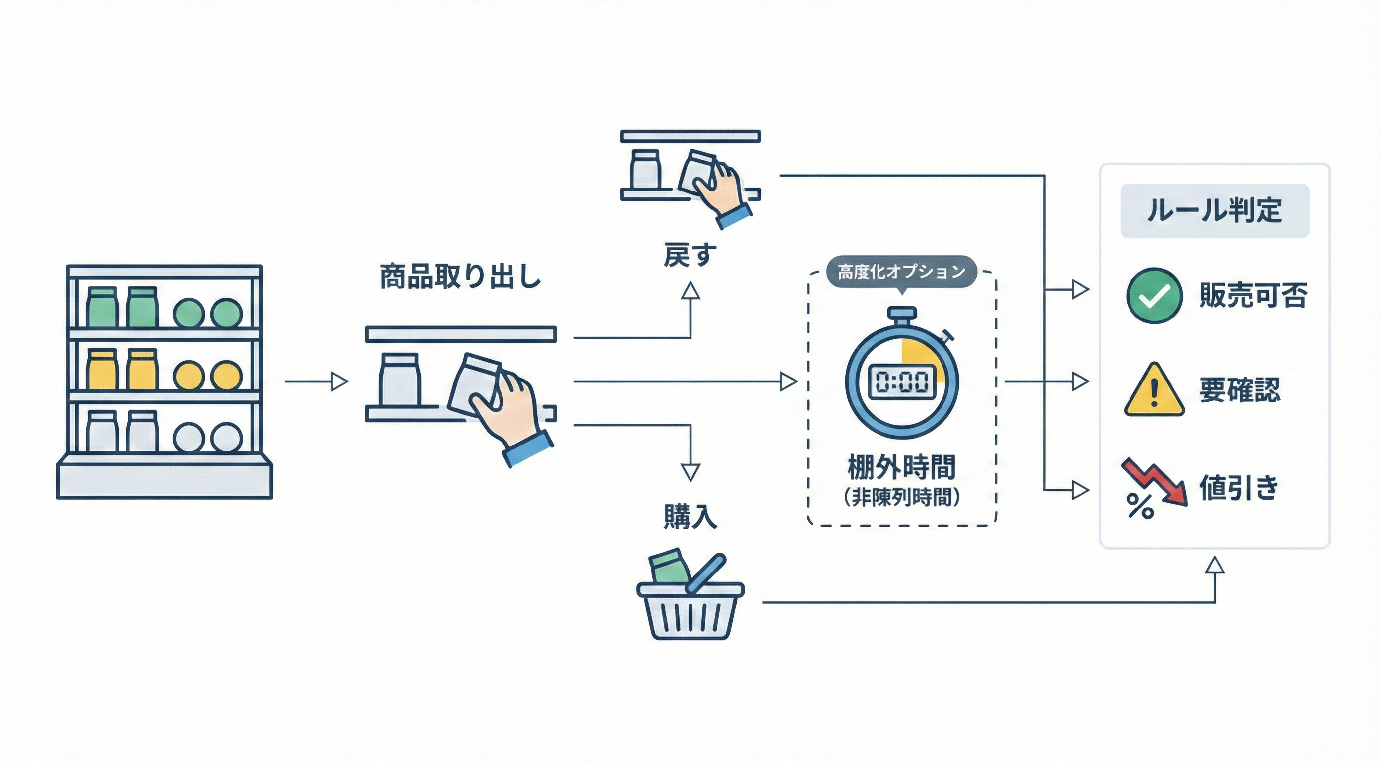 棚外時間とルール判定の概念図