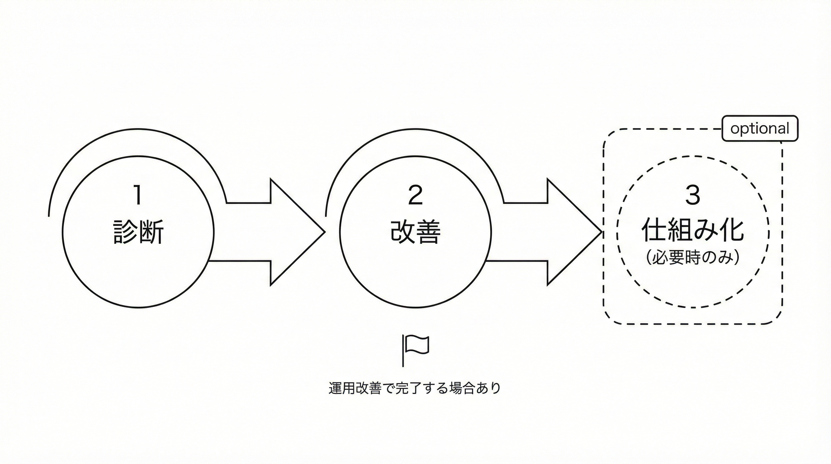 1.診断→2.改善→3.仕組み化(必要時のみ)