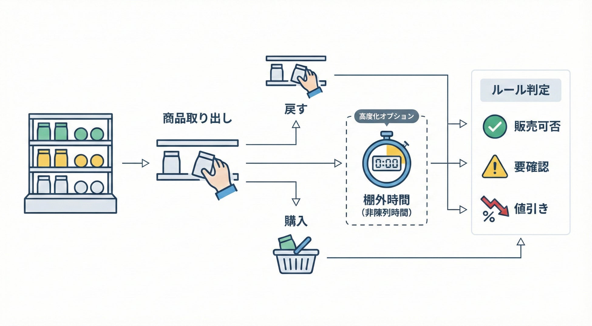特許 非陳列時間の考え方