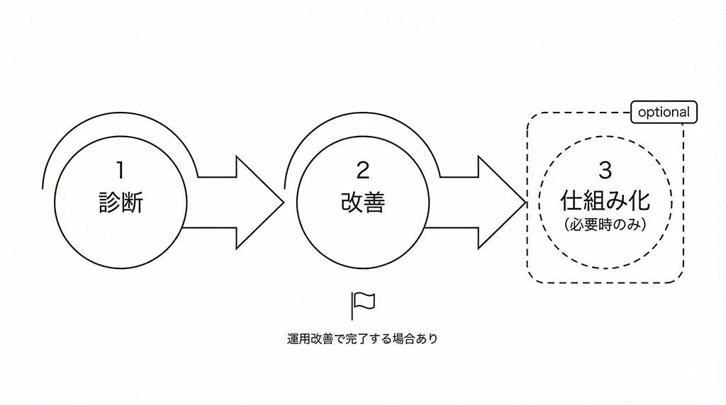 1.診断→2.改善→3.仕組み化(必要時のみ)